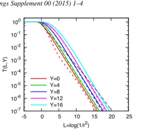 Figure 4: Stable solution to the resumed BK equation (8).