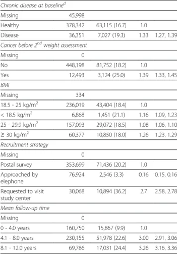 Table 2 Multivariate odds ratios of non-response to a second assessment of body weight in the EPIC-PANACEA study a (Continued)