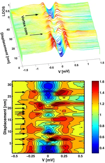 FIG. 4 (color online). Tunneling spectroscopy at T  53 mK through a vortex core induced by a magnetic field of 1800 Oe.