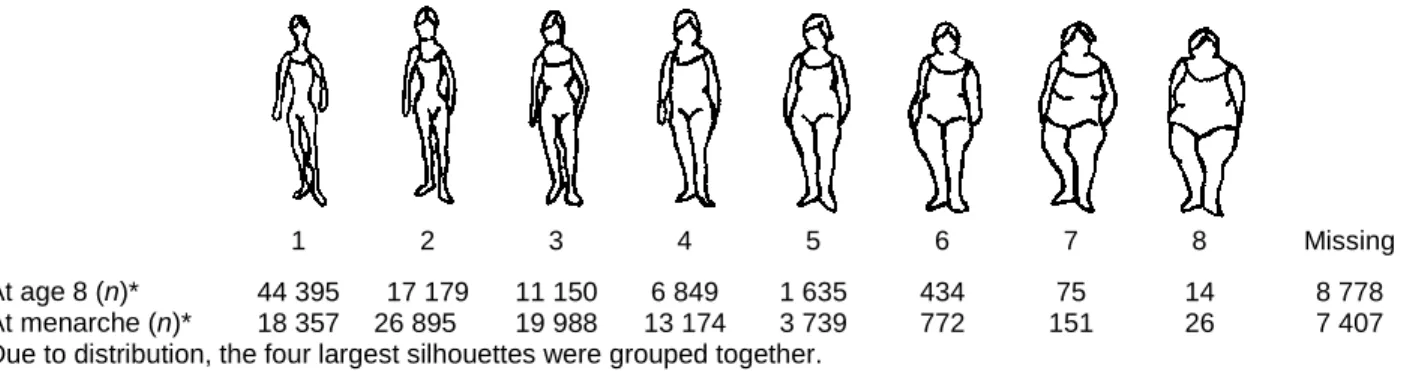 Figure  1  Body  silhouettes  used  in  baseline  questionnaire  (as  first  proposed  by  Sörensen  et  al,  1983),  with  frequency  distribution of women’s responses