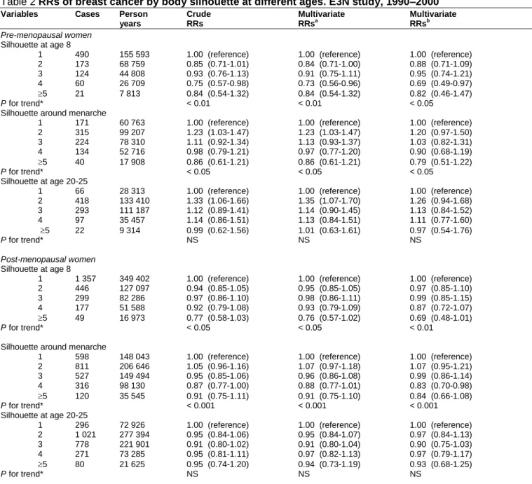 Table 2 RRs of breast cancer by body silhouette at different ages. E3N study, 1990–2000 