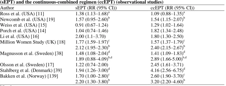 Table  6  Estrogen  plus  progestin  therapy  and  breast  cancer:  consequences  of  the  sequential  regimen  (sEPT) and the continuous-combined regimen (ccEPT) (observational studies) 