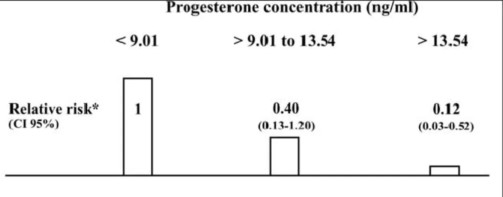 Fig.  2.  Relative  risk  of  premenopausal  breast  cancer  in  women  with  regular  menses  according  to  mid-luteal  progesterone  levels  (40  cases  and  108  matched  control  subjects  from  the  ORDET  cohort  of  5963  premenopausal  women) [6]