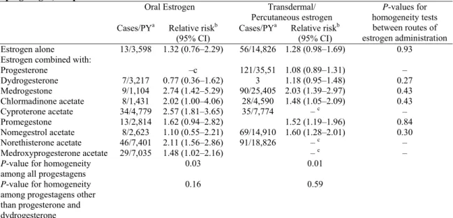 Table 2 Relative risks for invasive breast cancer according to route of estrogen administration and type of  progestagen, compared  with HRT never-use 