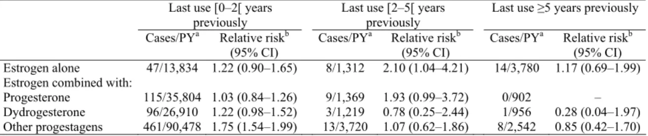 Table 4 Relative risks for invasive breast cancer by type of HRT and recency of use, compared with HRT  never-use 