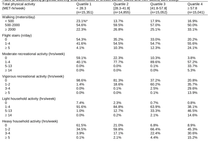 Table 2. Baseline (1990) physical activity characteristics of breast cancer cases and non-cases, E3N study