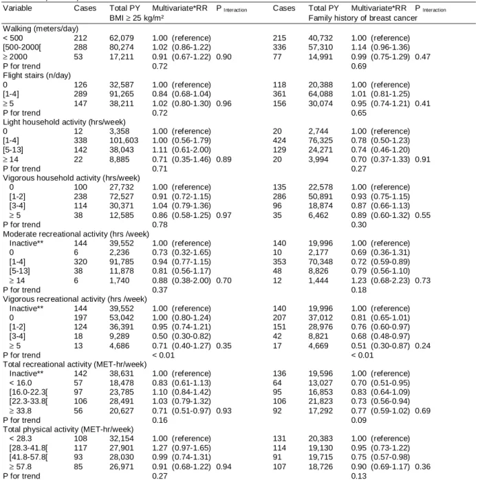 Table 4 : RRs estimates of breast cancer associated with indices of physical activity, according different risk factors,  cohort E3N, France, 1990 and 2002