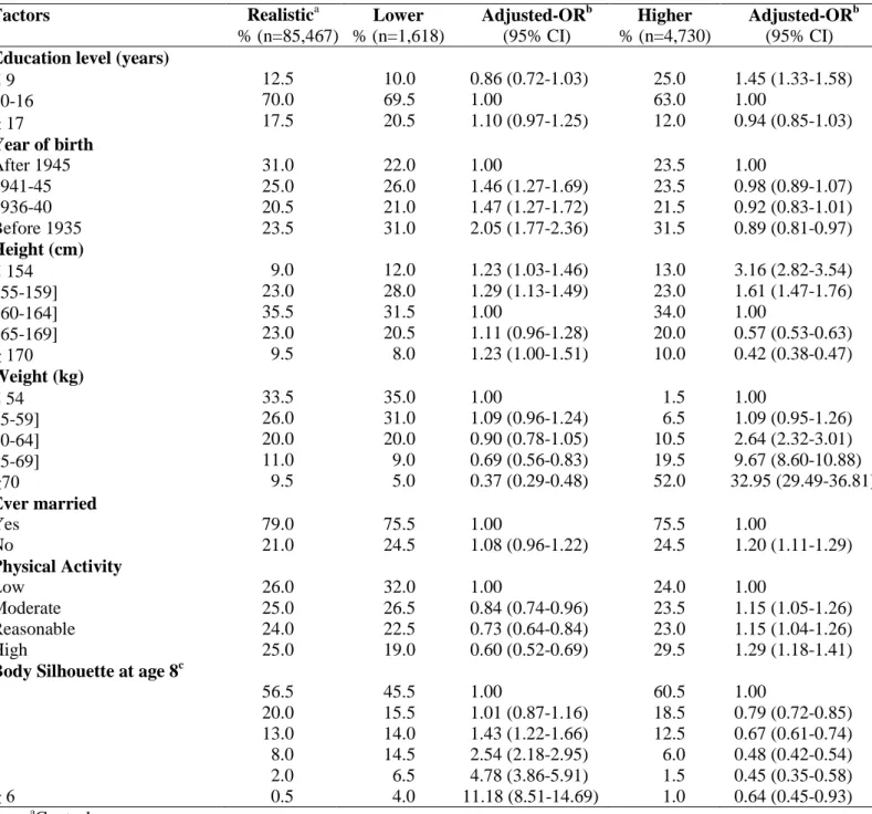 Table 3. Factors associated with a pessimistic reported silhouette from that expected according   to an external reference