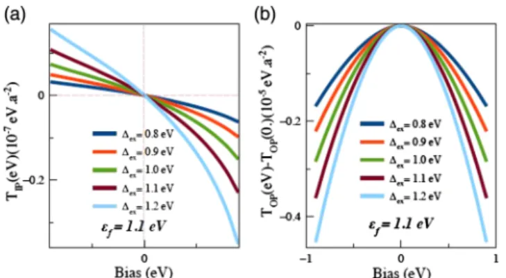 FIG. 18. Bias dependence of the (a) in plane and (b) out of plane in a two-dimensional  antiferromagnet/tunnel-barrier/antiferro-magnet tunnel junction for different exchange parameters