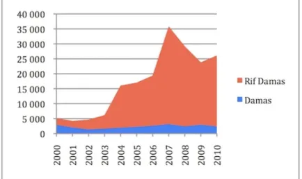 Tableau 2 : Nombre de logements privés et coopératifs construits par an (Source : Bureau central de la statistique, chiffres de 2001 à 2011)
