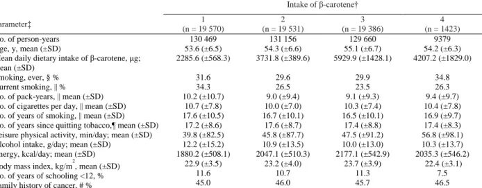 Table 1. Baseline characteristics of the study population by β-carotene intake *  