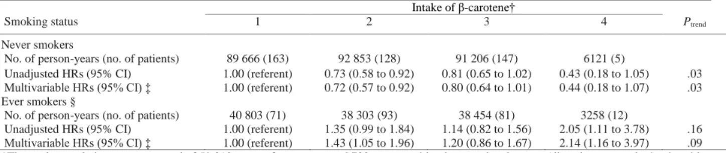 Table  2.  Unadjusted  and multivariable  hazard  ratios  (HRs)  and  95%  conﬁdence  intervals  (CIs)  of  tobacco-related cancers according to β-carotene intake by smoking status *  