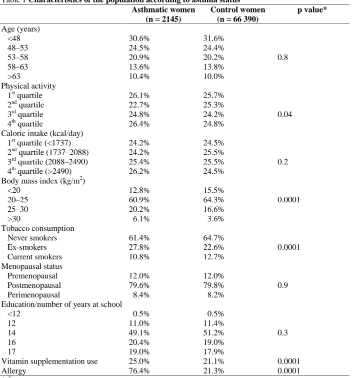 Table 1 Characteristics of the population according to asthma status  Asthmatic women  (n = 2145)  Control women (n = 66 390)  p value*  Age (years)     <48      48–53      53–58      58–63     >63   30.6%  24.5%  20.9%  13.6%  10.4%   31.6% 24.4%  2