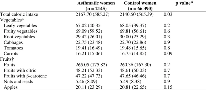 Table  2  Mean  (SD)  fruit  and  vegetable  consumption  (g/day)  according  to  asthma  status    (E3N  study,  France)  Asthmatic women  (n = 2145)  Control women (n = 66 390)  p value* 