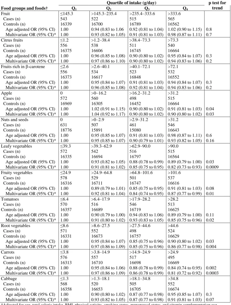 Table 3 Association of fruit and vegetable intake and asthma prevalence in adulthood 