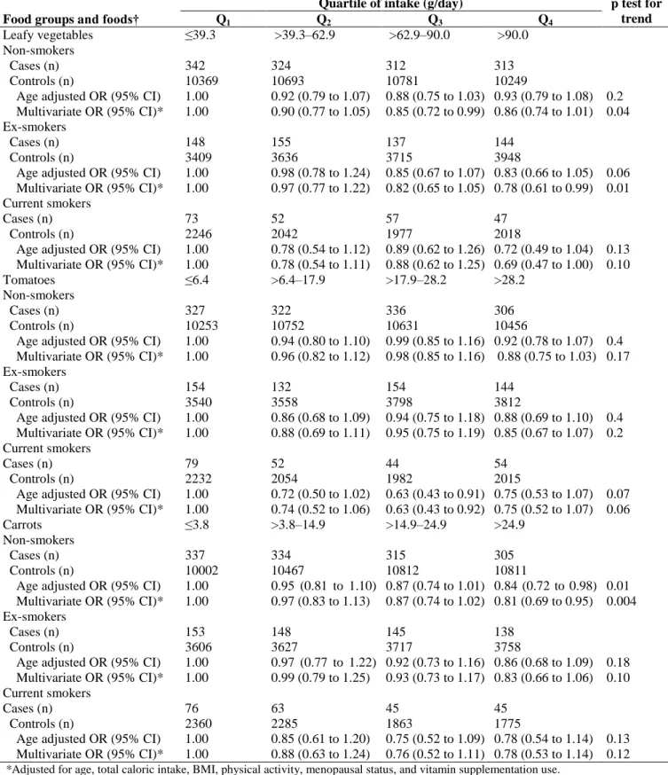 Table  4  Association  of  leafy  vegetables,  tomatoes  and  carrots  with  asthma  prevalence  in  adulthood  according to smoking status 
