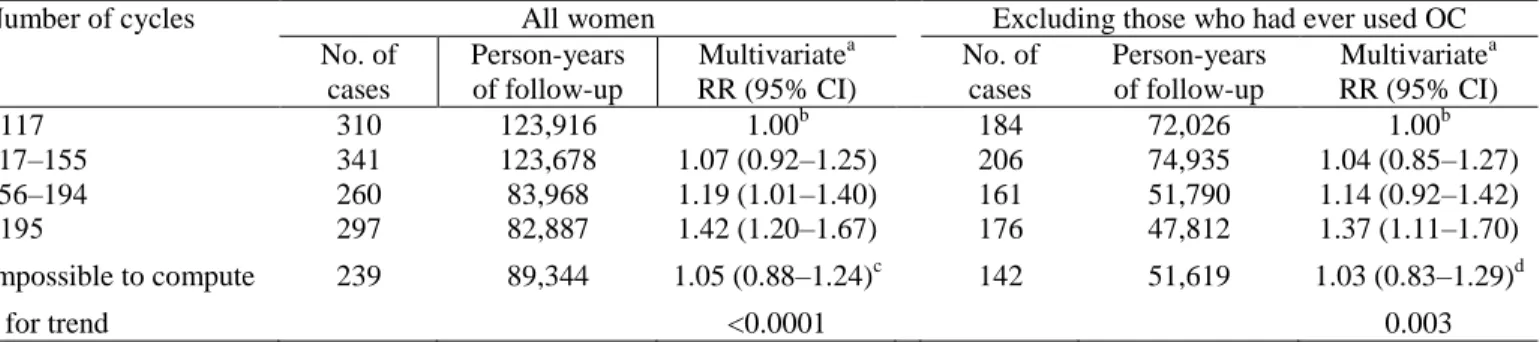 Table  4.  Cumulative  number  ofcycles  before  first  FTP  and  breast  cancer  risk  (parous  women  only);  E3N  cohort  study, 1990–1997 