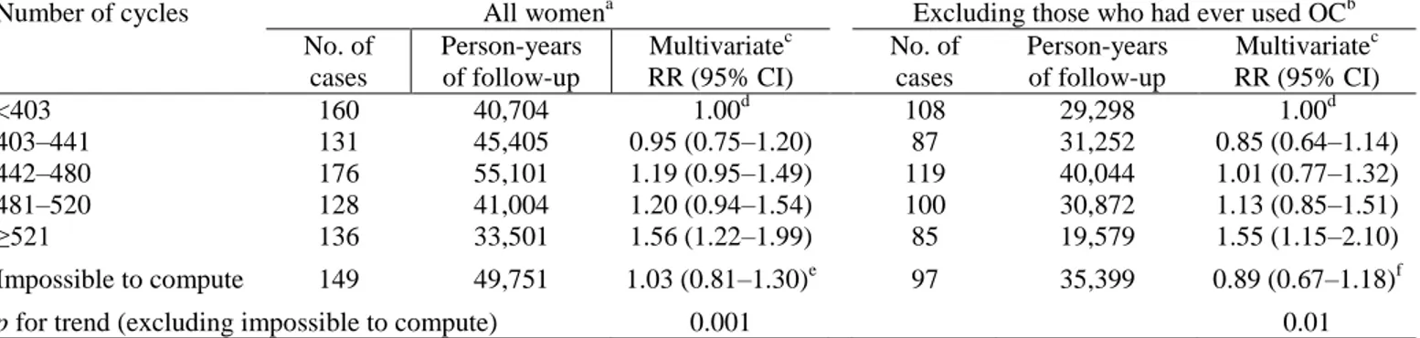 Table 5. Cumulative lifetime number of cycles and breast cancer risk. E3N cohort study, 1990–1997 