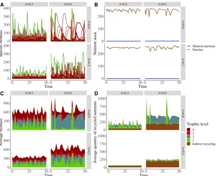 Figure S2-1. Dynamics of species biomasses, abiotic compartments and nutrients recycled in a C food web for I = 50 