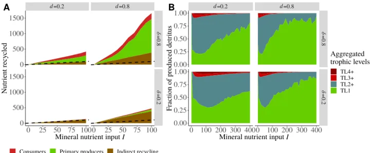 Figure S2-3. Detailed origins of recycled nutrients and detritus. A) Zoom in Fig. 3A for I ∈ [0, 100] 