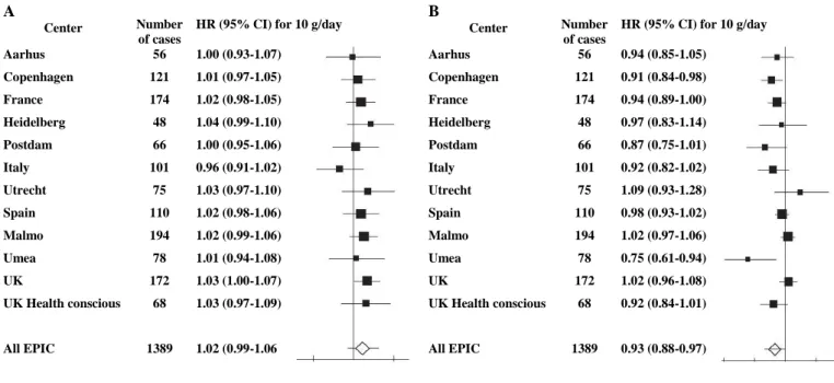 Fig.  2.  Multivariable  hazard  ratios  and  95%  confidence  intervals  from  calibrated  analyses  of  colorectal  cancer  for  individual  center  in  the  European  Prospective  Investigation  into  Cancer  and  Nutrition  (EPIC)  cohort