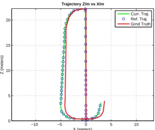 Figure 6: Trajectory comparison between ground truth and that of the Intensity with Geometric cost function with the keyframe criteria based on the differential entropy approach to validate the convergence of the various cost  func-tions discussed in the p