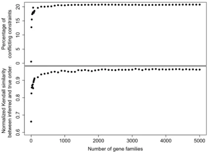 Figure 7: Top: Fraction of the constraints removed by MaxTiC to get a consistent set as a function of the number of gene trees