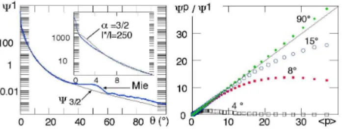 Fig. 7. (a) Comparison of the Mie phase function for an expo- expo-nential distribution of diameters with a characteristic diameter of 20 µm (at a wavelength 632 nm and for an index of refraction contrast of 1.025) to Ψ 3 / 2 (cos θ) for l ∗ /l sca =250; (