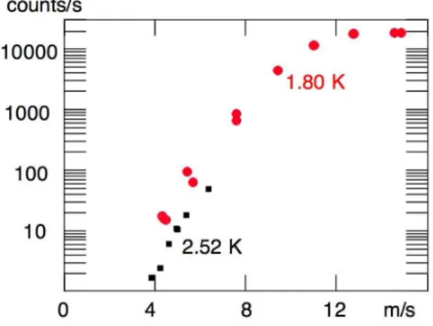 Fig. 10. The vapour velocity dependence of the PDPA count rate gives an upper bound of 4 m/s for the atomisation  thresh-old