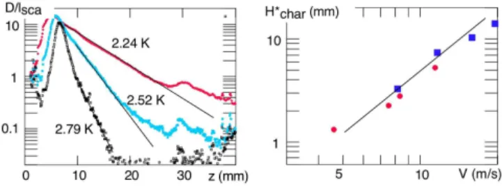 Fig. 11. (a) Stratification for normal fluid, as measured using the vertical laser. The applied power is 360 W, and the total helium flow rate is 23 g/s