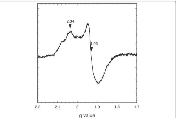 Figure 2 EPR spectrum of B. cereus holoFnr after reduction with dithionite. The spectrum was acquired under the following conditions: