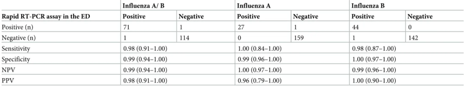 Table 2. Performance characteristics of the RT-PCR assay performed at triage.
