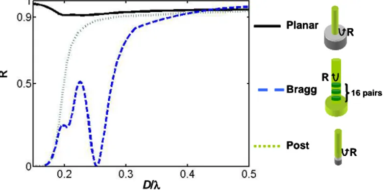 Fig. 5. HE 11  modal reflectance R of the three different mirror geometries  as a function of the  diameter D for λ=0.95 µm