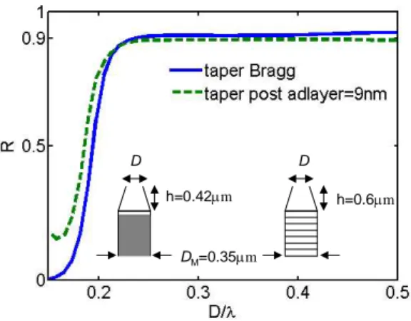 Fig.  6.  HE 11   modal  reflectance  R  of  the  Bragg  and  Post  geometries  with  a  tapered  section  inserted between the wire end (diameter D) and the mirror section (diameter D M =0.35 µm), as a  function of the diameter D