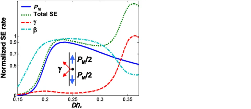 Figure 1  shows  the  main  emission  properties  of  a  radial  dipole  located  on  the  nanowire  axis as a function of the normalized wire diameter D/λ