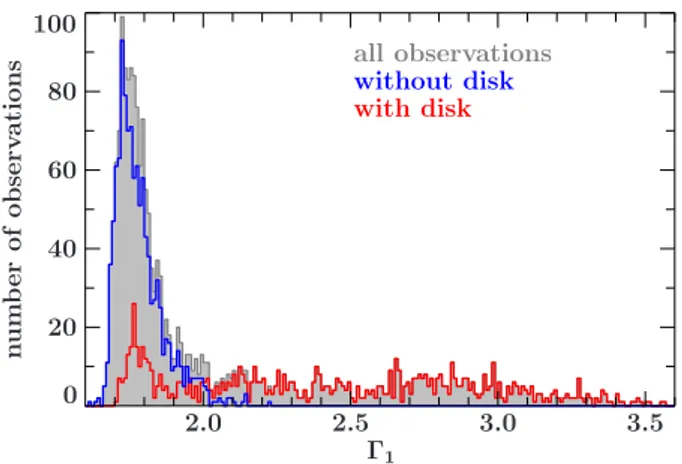 Fig. 2. Number of orbit-wise RXTE observations of Cyg X-1 in the B_2ms_8B_0_35_Q mode with a given Γ 1 