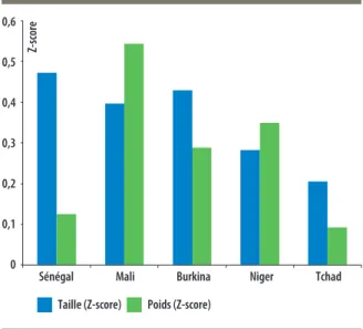 Figure 1. Gains moyens en poids et taille  entre 1990 et 2015, enfants de 1-4 ans, pays  francophones du sahel (unité = Z-score).