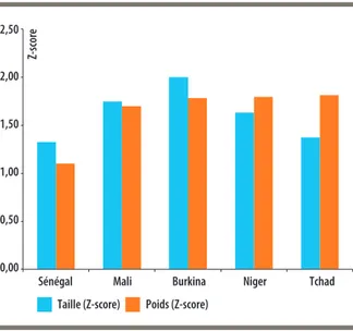 Figure 2. Différences entre riches et pauvres  en poids et taille, enfants de 1-4 ans, pays  francophones du sahel (unité = Z-score).