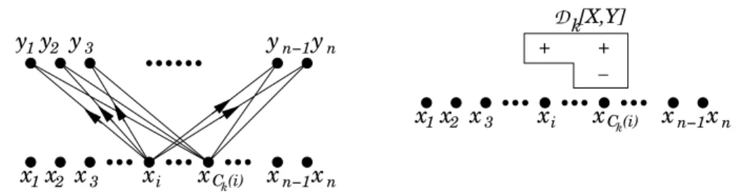 Figure 2: The set of paths D k [X, Y ]{x i ⋆ x C k (i) ⋆} and its representation on X.