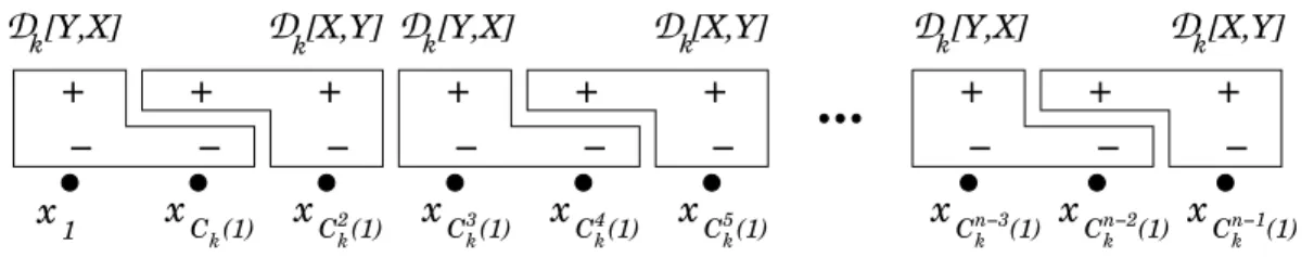Figure 4: The representation on X of the color class c 3 k , where the vertices of X are sorted along C k .