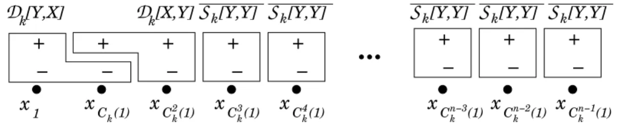 Figure 6 gives the representation on X of the color classes c 1 k . Note that c 1 k is well defined only if n ≥ 3