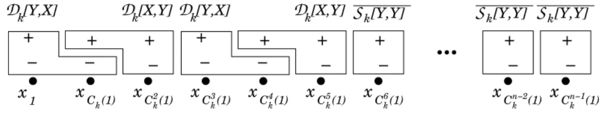 Figure 8 gives the representation on X of the color classes c 1 k . Note that c 1 k is well defined only if n ≥ 6