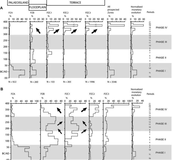 Fig. 5. Chronological coin distribution in each prospected zone. (A) Chronological distribution normalized for each prospected zone: analysis of the contribution of emission periods to the total number of coins per prospected zone