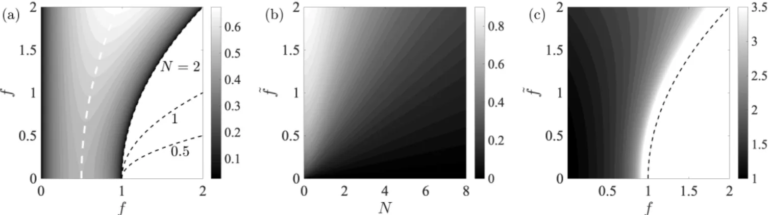 Fig. 8. (a) Contours of the maximum growth rate σ 0 from Eq. (59) in the parameter space ( f, f ˜ ) for N = 2