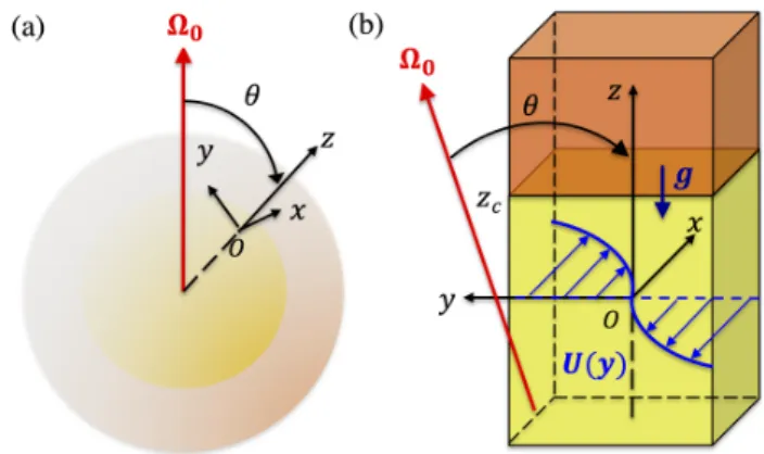 Fig. 1. (a) Schematic of the radiative and convective zones, colored as yellow and orange, respectively, for the configuration of low-mass stars rotating with angular speed Ω 0 