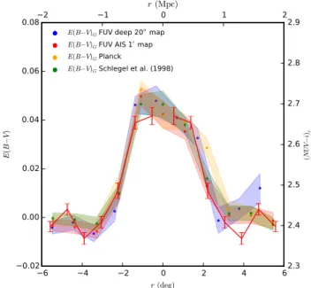 Fig. 1. Radial profile of the (NUV−i) c colours and of the cluster E(B−V) (filled dots) after the application of foreground extinction corrections, with their uncertainties shown as shaded areas