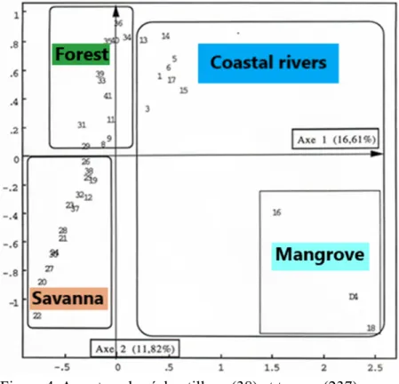 Figure 4. Avec tous les échantillons (38) et taxons (237).