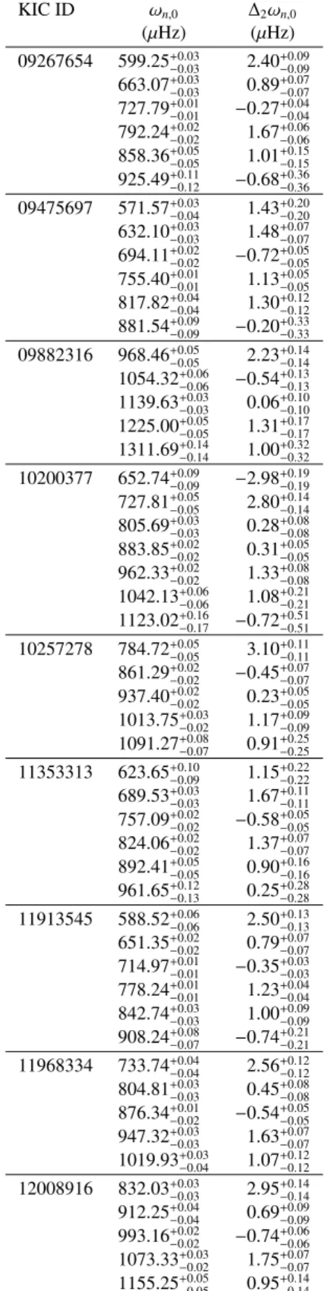 Table A.1. continued. KIC ID ω n,0 ∆ 2 ω n,0 (µHz) (µHz) 09267654 599.25 +0.03 −0.03 2.40 +0.09−0.09 663.07 + − 0.03 0.03 0.89 +− 0.070.07 727.79 + −0.010.01 −0.27 + −0.040.04 792.24 + −0.020.02 1.67 +− 0.060.06 858.36 + − 0.05 0.05 1.01 +− 0.150.15 925.49