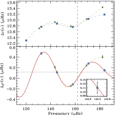 Fig. 1. Acoustic glitches for KIC 12008916. Top panel: the first dif- dif-ference, ∆ν (ν), Eq