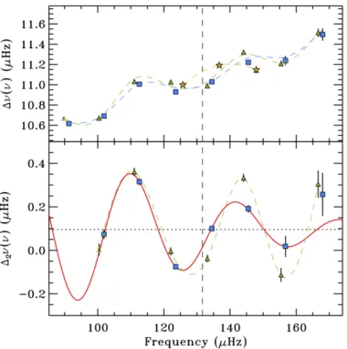 Fig. A.10. Same description as in Fig. 1 but for KIC 9267654. Open symbols represent measurements that used modes with detection  prob-ability under the threshold suggested by C15.